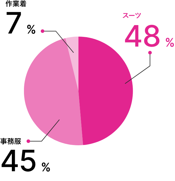 図：職場での服装