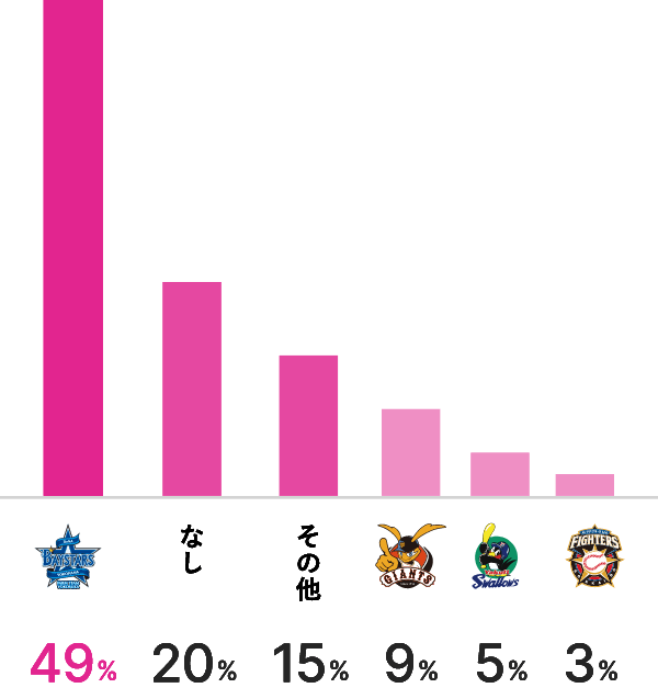 図：好きな球団