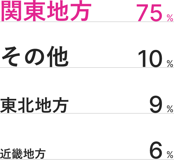 図：出身地の割合