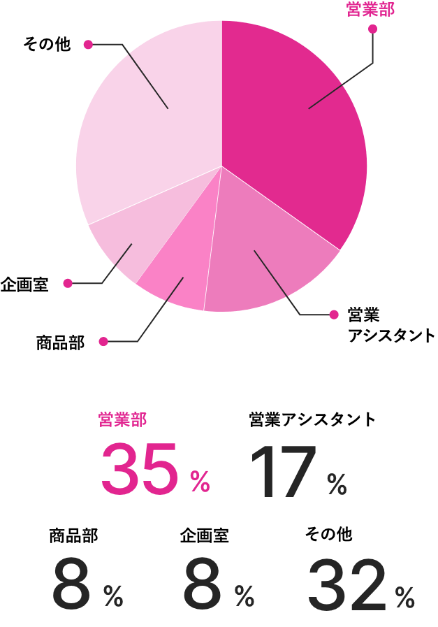 図：職種比率