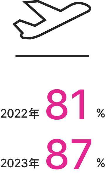 図：有給取得日数・取得率