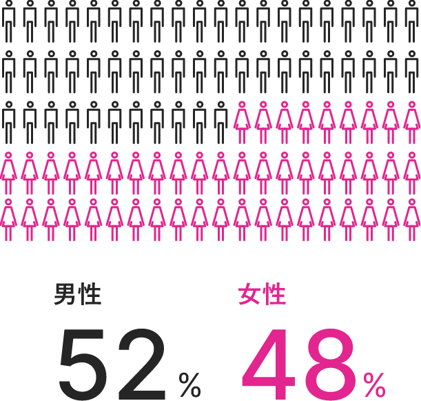 図：男女比