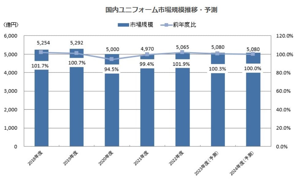 ユニフォーム市場に関する調査