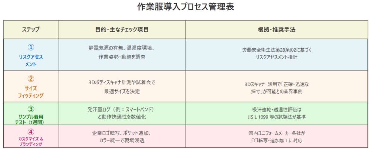 作業服を導入するときのプロセス