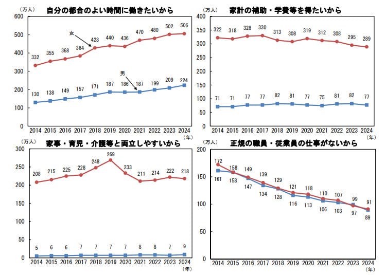労働力調査（詳細集計）2024年（令和６年）平均結果の概要