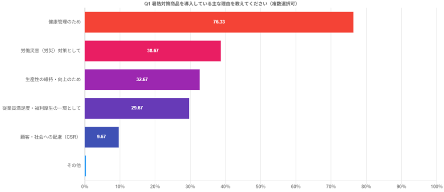 熱中症対策商品を導入する理由