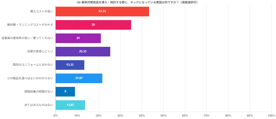 熱中症対策のネックは？