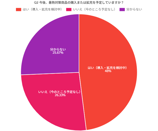「今後、さらに導入・拡充を検討している」と回答