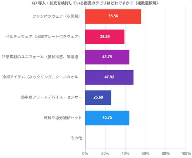 導入、拡充を検討している商品カテゴリー