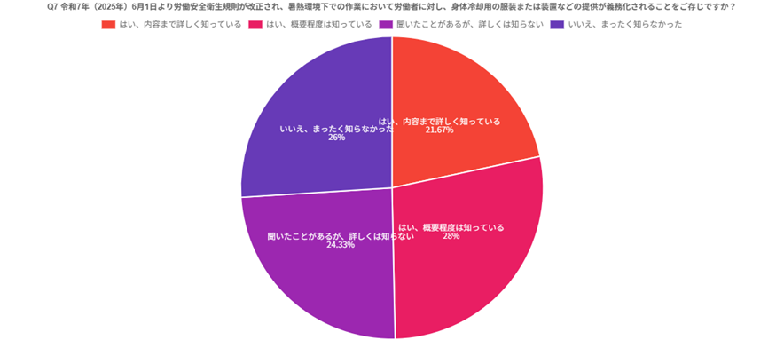 法改正の認知度