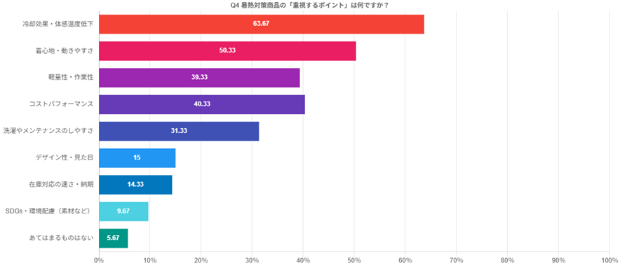 熱中症対策の商品で重視するポイント。